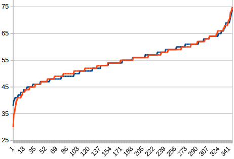 Graph of both the simulation and real data; the lines follow each other very closely