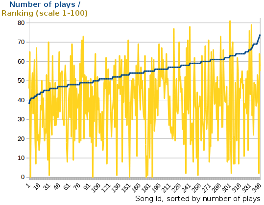 Spotify plays vs ranking