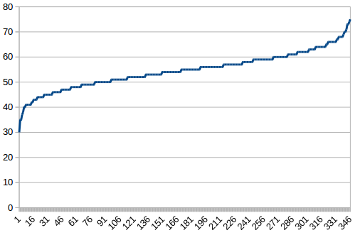 Graph of simulated run